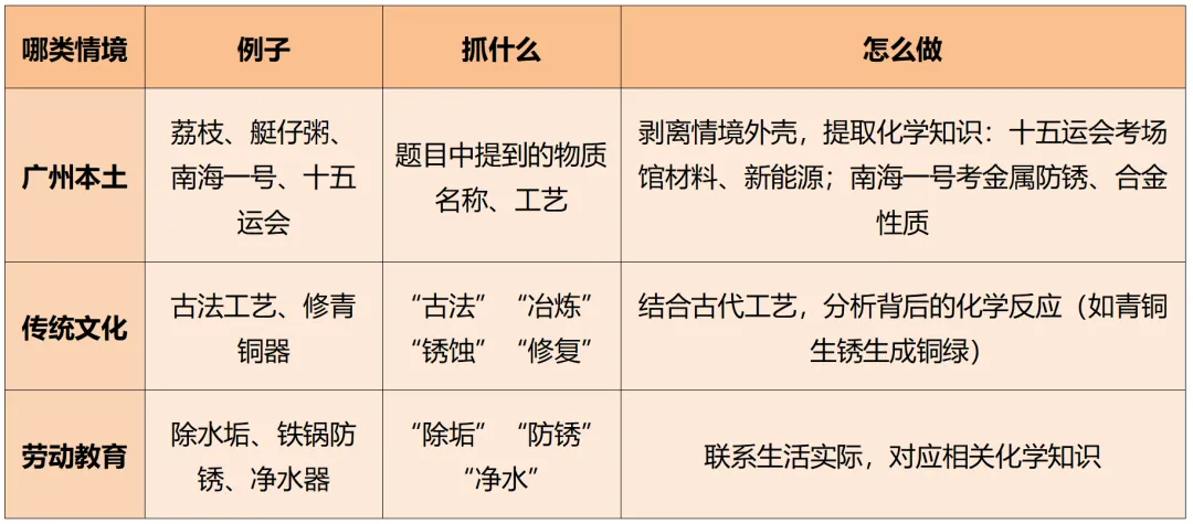 【中考化学篇】抓关键词,破题拿分 第14张