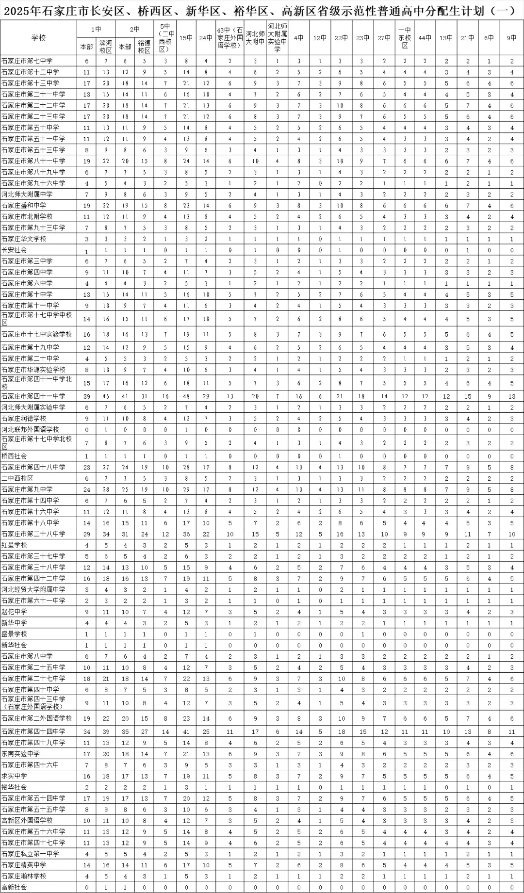 2026中考丨石家庄分配生真香!校内竞争、降分录取,你家初中能分到多少名额? 第1张