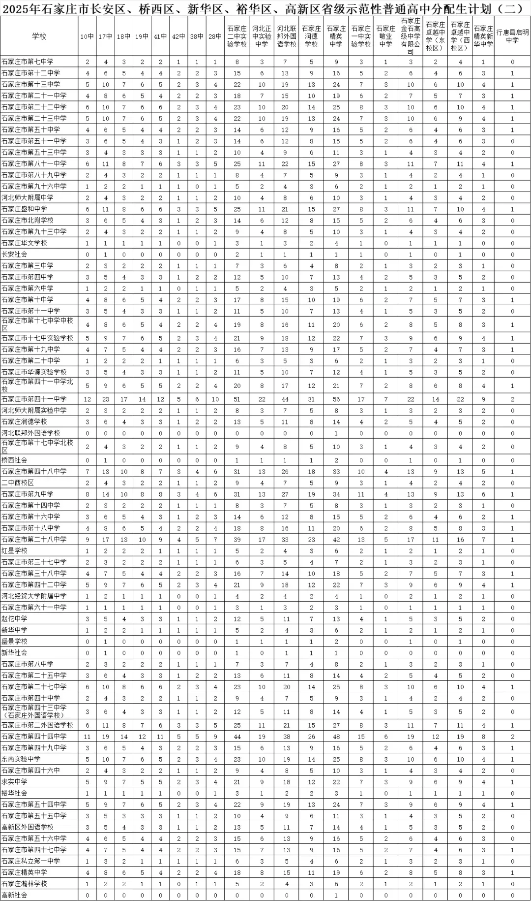 2026中考丨石家庄分配生真香!校内竞争、降分录取,你家初中能分到多少名额? 第2张