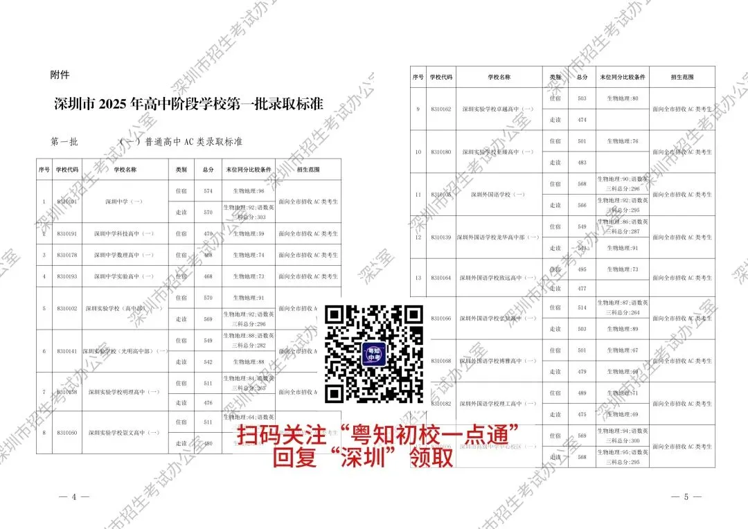建议收藏!深圳中考历年分数线超全汇总!你想知道都在这里! 第6张 建议收藏!深圳中考历年分数线超全汇总!你想知道都在这里! 第6张