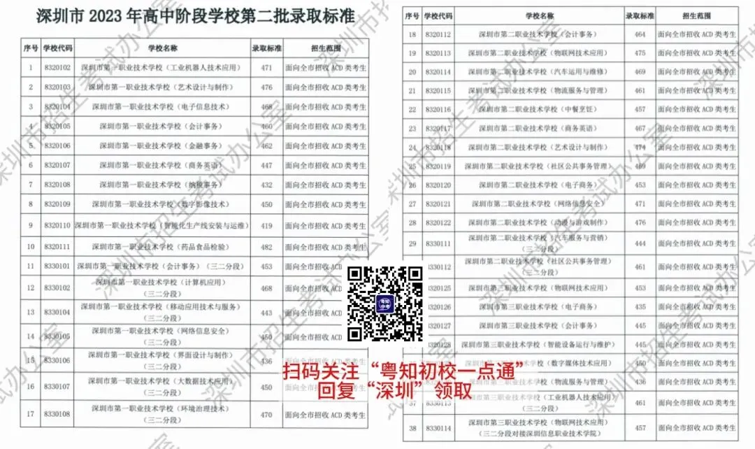 建议收藏!深圳中考历年分数线超全汇总!你想知道都在这里! 第14张 建议收藏!深圳中考历年分数线超全汇总!你想知道都在这里! 第14张