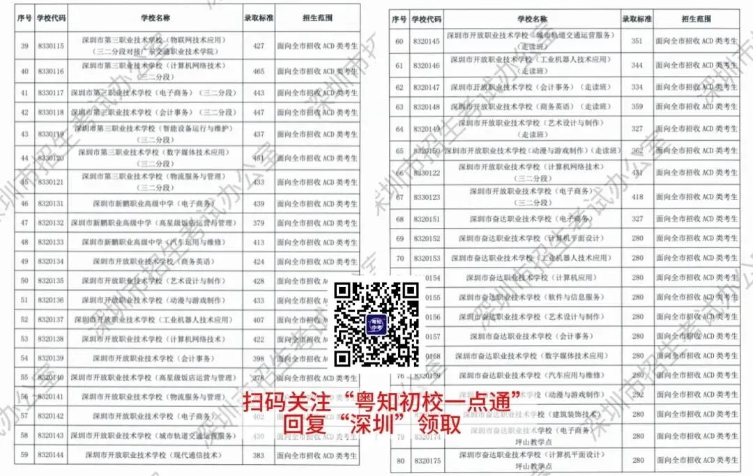 建议收藏!深圳中考历年分数线超全汇总!你想知道都在这里! 第15张 建议收藏!深圳中考历年分数线超全汇总!你想知道都在这里! 第15张