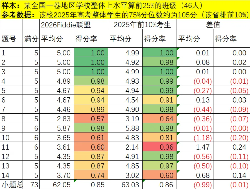 2026年Fiddie联盟模拟测试【实测阅卷报告】 第1张 2026年Fiddie联盟模拟测试【实测阅卷报告】 第1张