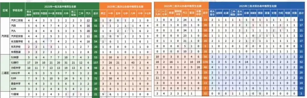 2026长春中考推荐生政策全解析!是什么、有机会、怎么录?一篇讲透不踩坑 第4张