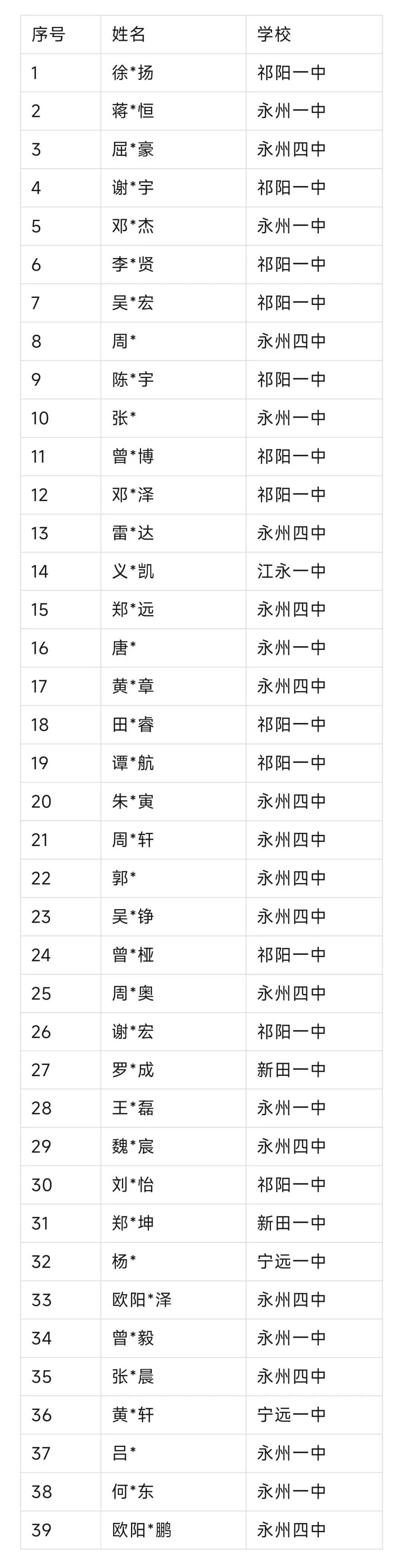 永州市高三模拟考试,清北人数统计预估39人 第1张