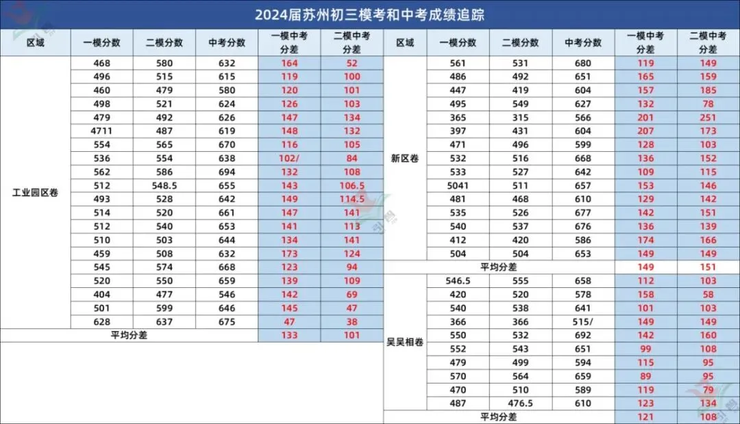 一模成绩不代表中考!稳住心态,还有很大提升空间 第5张