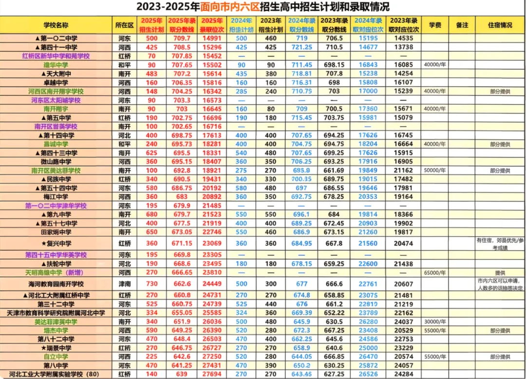 2026年天津中考冲刺指南:基于2025录取数据的深度择校分析 第2张 2026年天津中考冲刺指南:基于2025录取数据的深度择校分析 第2张