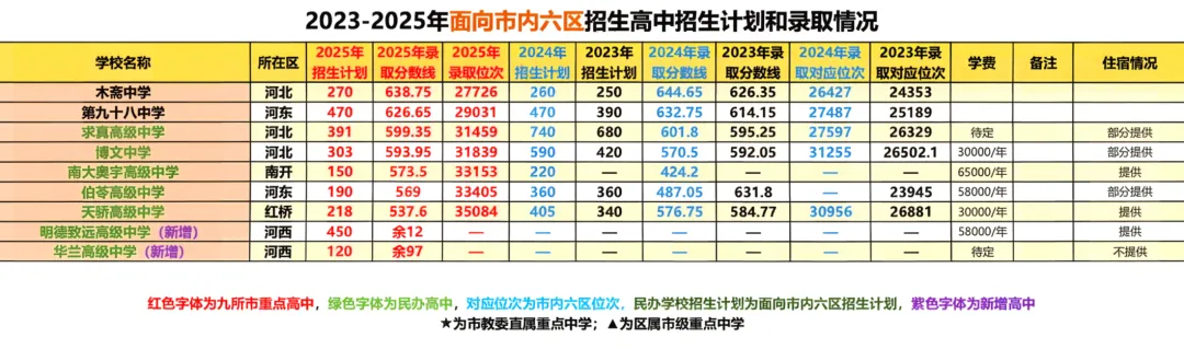 2026年天津中考冲刺指南:基于2025录取数据的深度择校分析 第3张 2026年天津中考冲刺指南:基于2025录取数据的深度择校分析 第3张