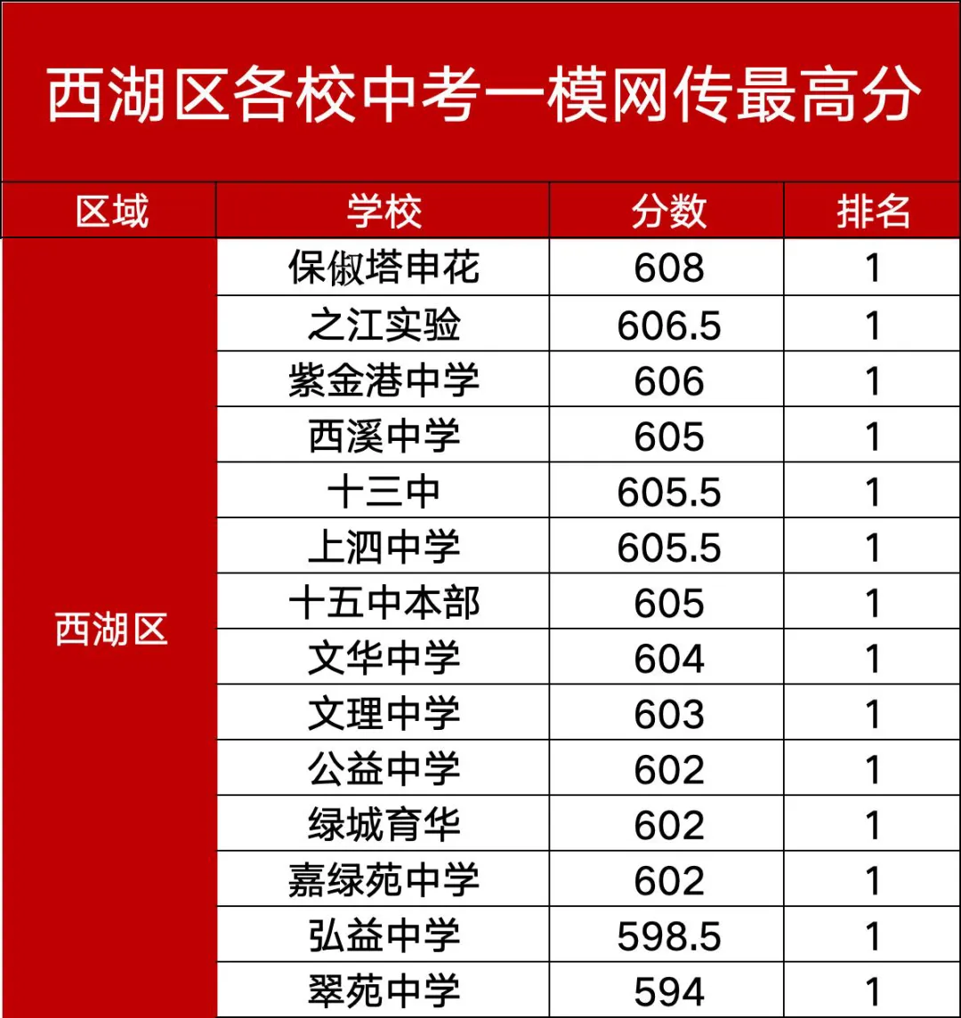 西湖区划线已出!如何对标分数选中考志愿? 第2张