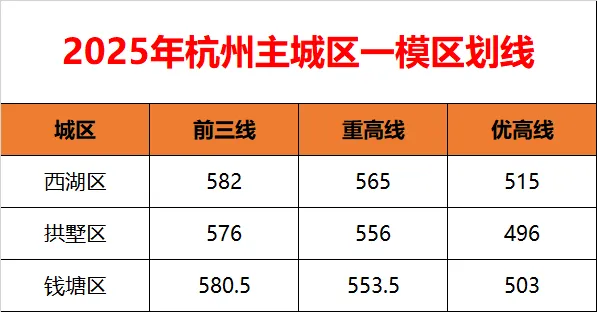 西湖区划线已出!如何对标分数选中考志愿? 第3张