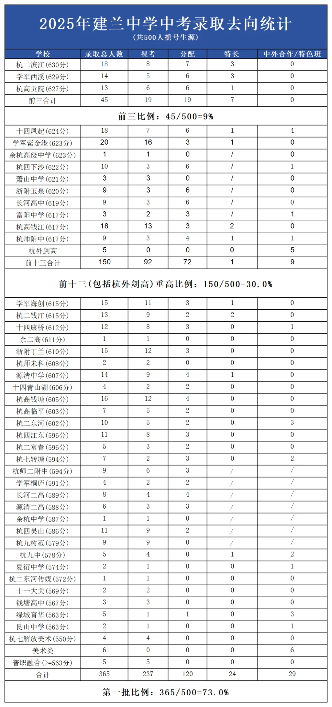 西湖区划线已出!如何对标分数选中考志愿? 第4张