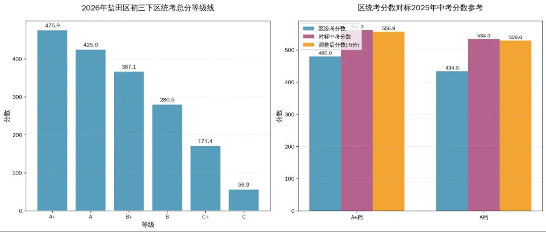 盐田区初三下区统考等级线出炉!附中考分数换算参考 第1张