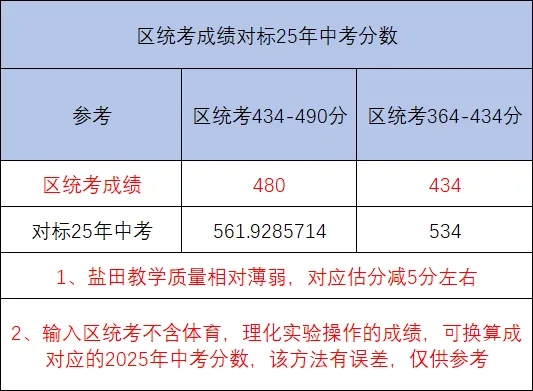盐田区初三下区统考等级线出炉!附中考分数换算参考 第3张