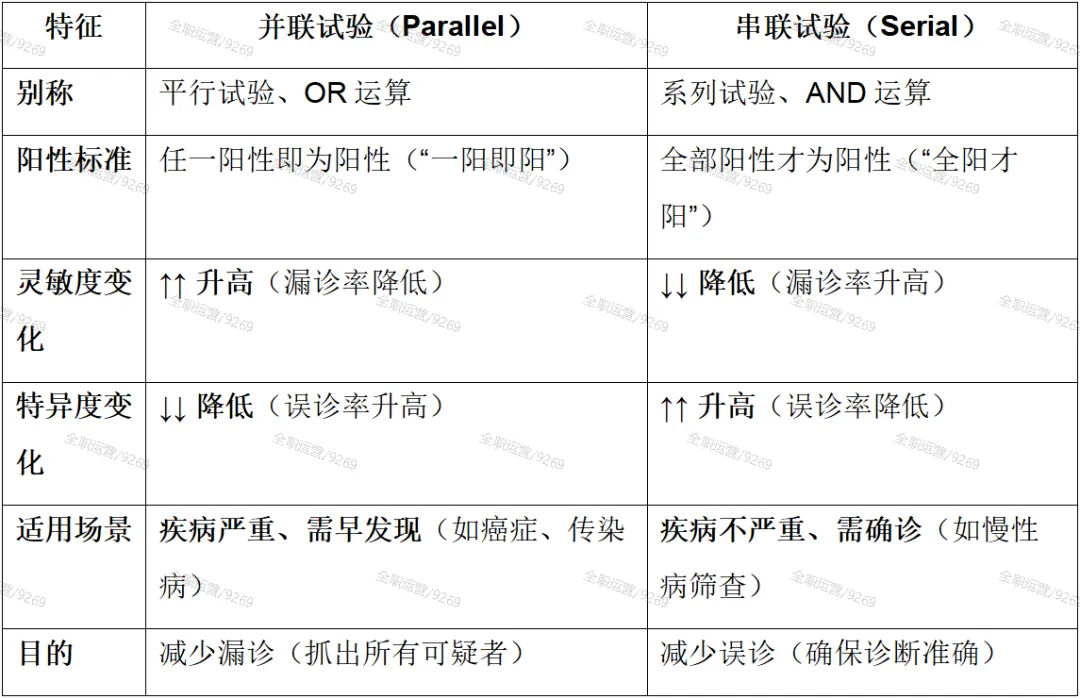 2026年《流行病学》公卫考研真题拆解第2期 | 北京大学医学部353:宫颈癌筛检试验的联合优化! 第10张 2026年《流行病学》公卫考研真题拆解第2期 | 北京大学医学部353:宫颈癌筛检试验的联合优化! 第10张