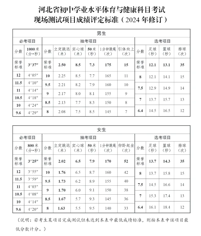 5月8日,石家庄【体育中考】开战!你准备好了吗? 第4张