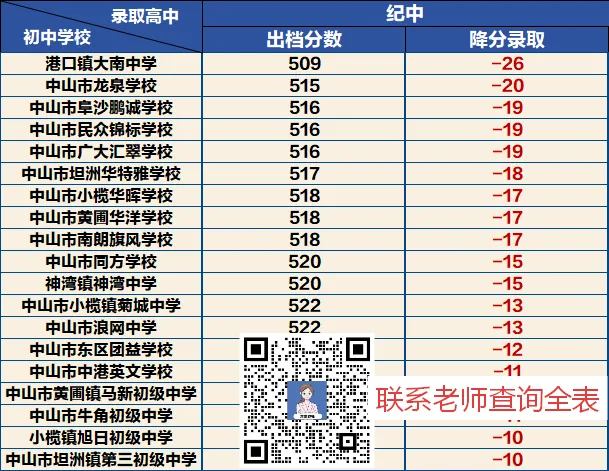 同样上纪中,中考分数差了50分? 第5张