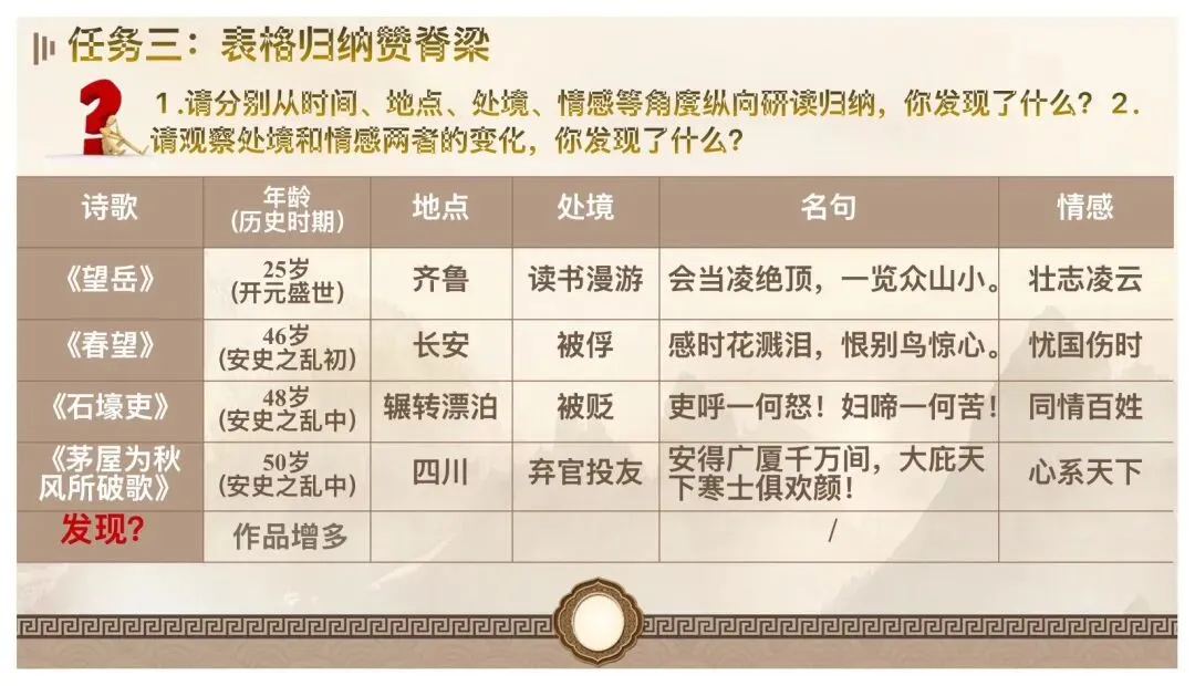 中考杜甫群诗阅读复习这样讲太赞了! 第5张
