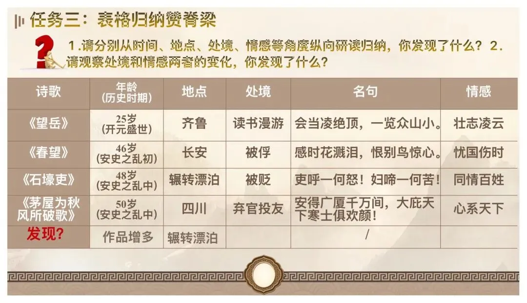中考杜甫群诗阅读复习这样讲太赞了! 第7张