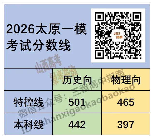 2026年4月山西各地模考分数线最全汇总!附送试题与答案 第4张 2026年4月山西各地模考分数线最全汇总!附送试题与答案 第4张