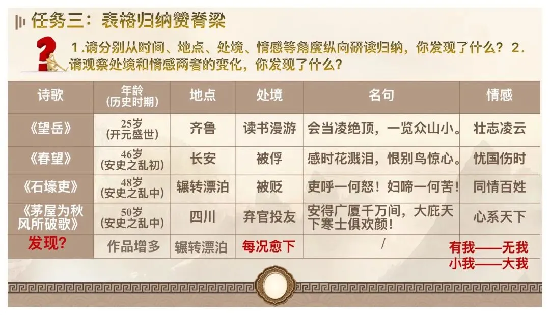 中考杜甫群诗阅读复习这样讲太赞了! 第9张