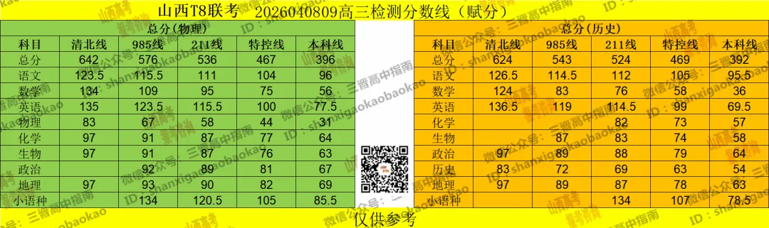2026年4月山西各地模考分数线最全汇总!附送试题与答案 第5张 2026年4月山西各地模考分数线最全汇总!附送试题与答案 第5张