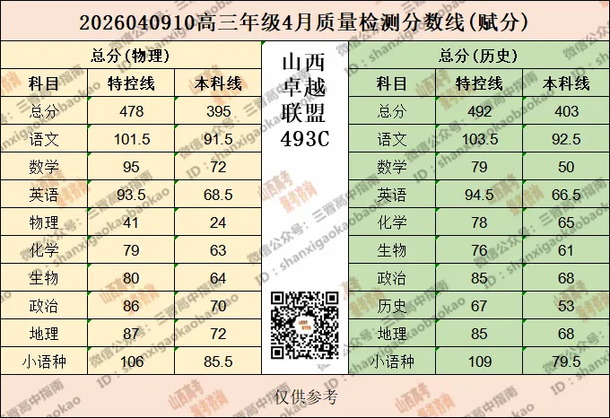 2026年4月山西各地模考分数线最全汇总!附送试题与答案 第6张 2026年4月山西各地模考分数线最全汇总!附送试题与答案 第6张