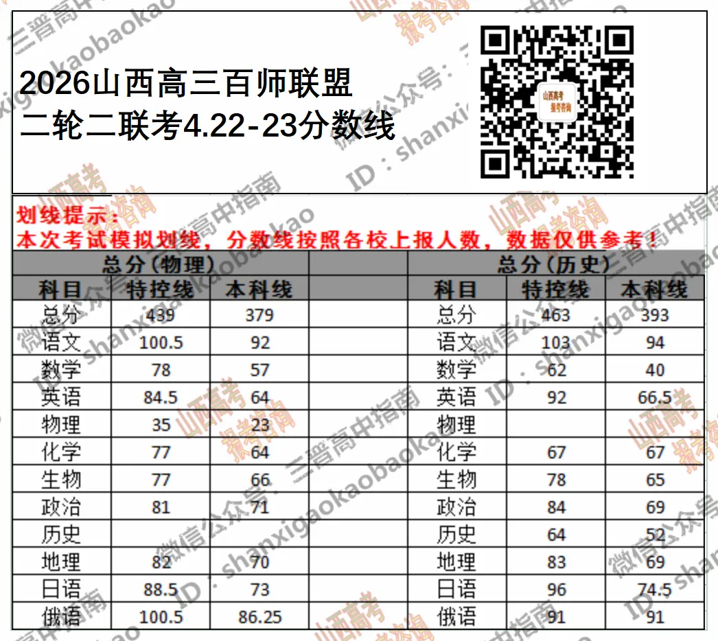 2026年4月山西各地模考分数线最全汇总!附送试题与答案 第7张 2026年4月山西各地模考分数线最全汇总!附送试题与答案 第7张
