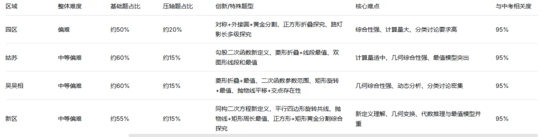 2025-2026学年初三数学一模试卷分析(园区、姑苏、吴吴相、新区) 第1张 2025-2026学年初三数学一模试卷分析(园区、姑苏、吴吴相、新区) 第1张