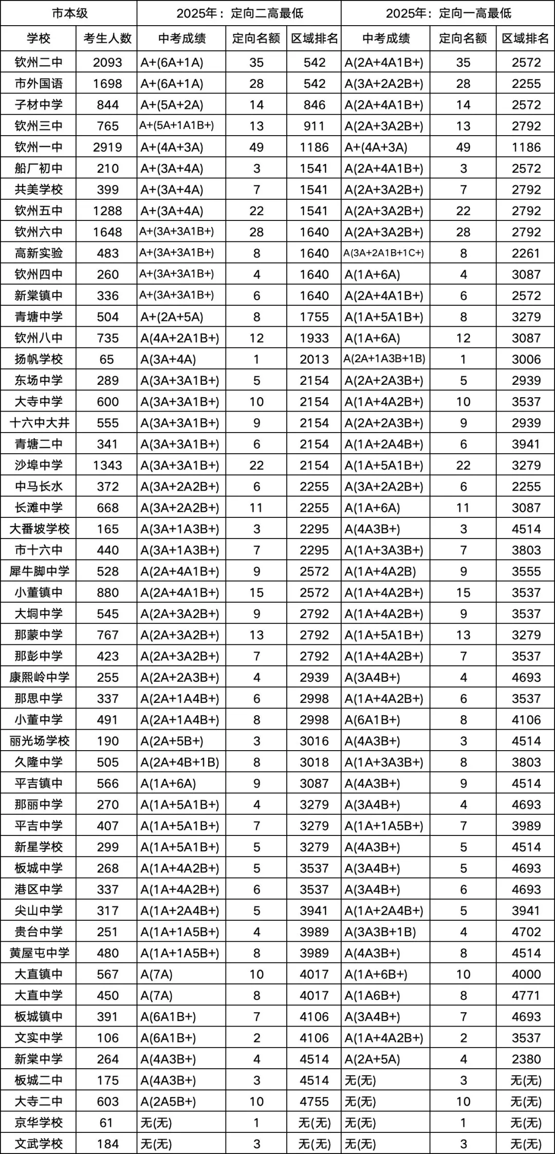 中考录取:最低成绩(定向篇) | 钦州中考 第5张