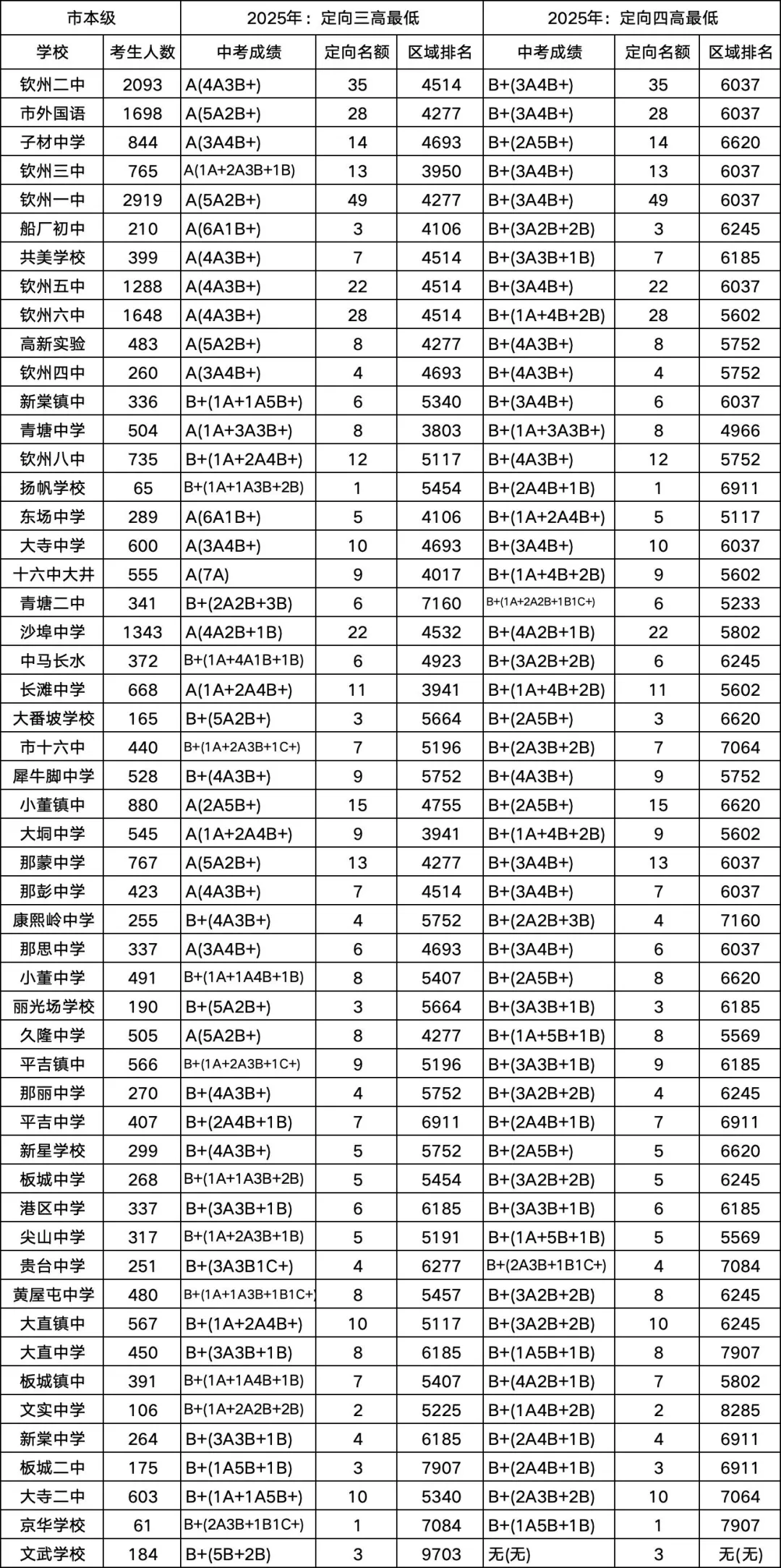 中考录取:最低成绩(定向篇) | 钦州中考 第6张