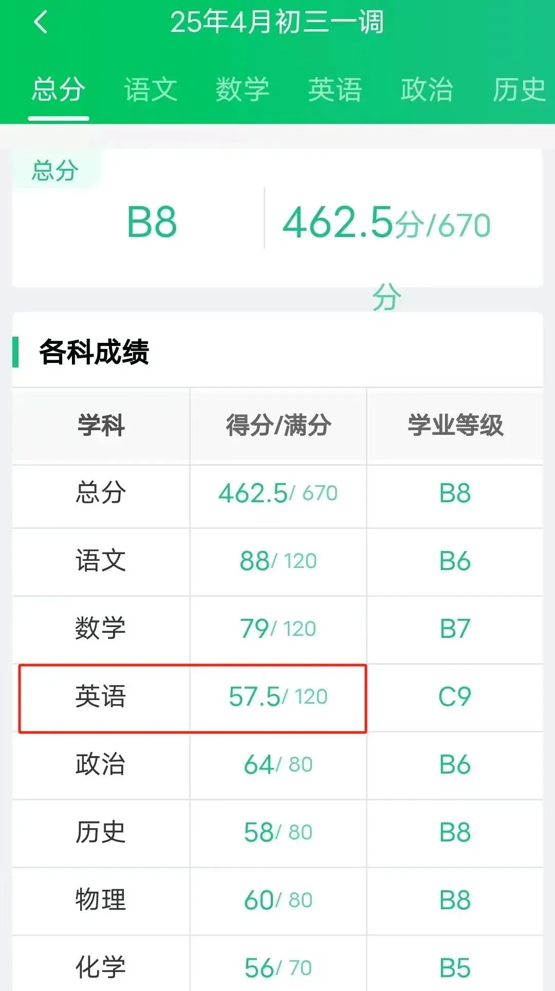 模考才五十多分,马上就要中考了,孩子的英语提分,真的还能救回来吗? 第1张 模考才五十多分,马上就要中考了,孩子的英语提分,真的还能救回来吗? 第1张