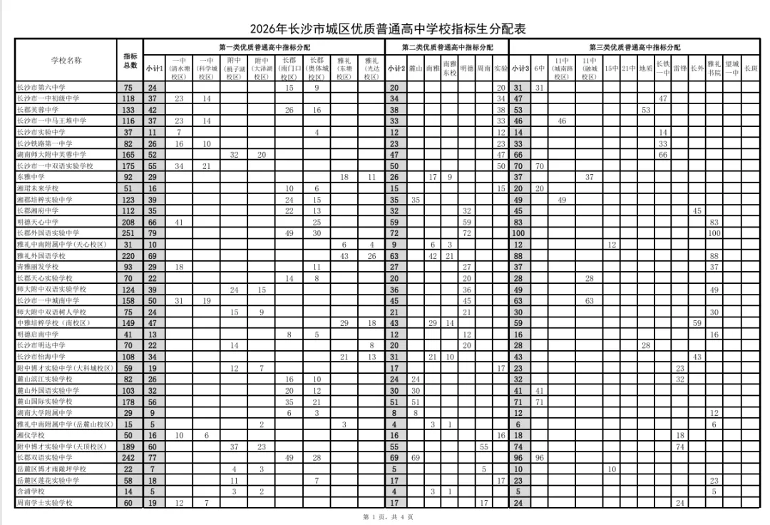 长沙中考|2026指标生全攻略:14052个名额,这样填,低分也能进名校 第2张
