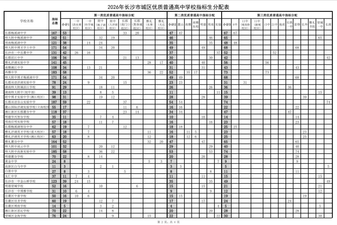 长沙中考|2026指标生全攻略:14052个名额,这样填,低分也能进名校 第3张