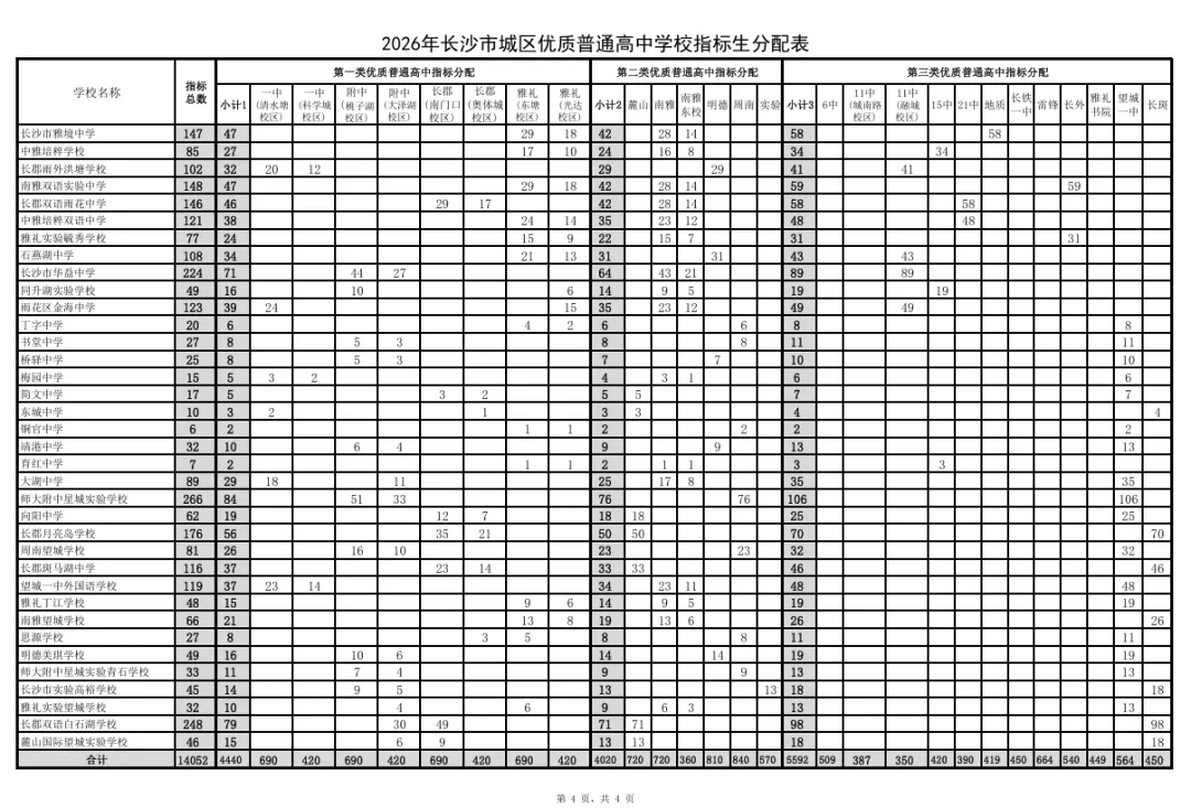 长沙中考|2026指标生全攻略:14052个名额,这样填,低分也能进名校 第5张