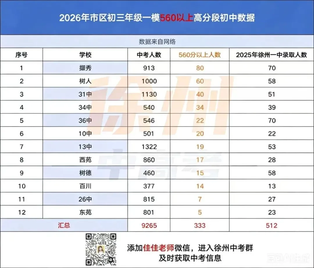 第一名在这所学校!2026徐州中考一模成绩汇总已出 第3张 第一名在这所学校!2026徐州中考一模成绩汇总已出 第3张