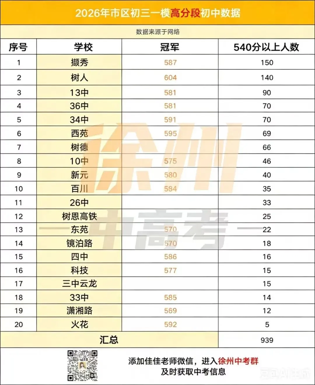 第一名在这所学校!2026徐州中考一模成绩汇总已出 第4张 第一名在这所学校!2026徐州中考一模成绩汇总已出 第4张
