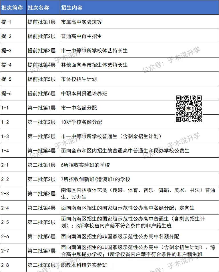 2026年南海中考招生计划汇总,石门新增灯湖中轴校区,公办高中增加2000人! 第1张 2026年南海中考招生计划汇总,石门新增灯湖中轴校区,公办高中增加2000人! 第1张