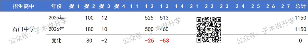 2026年南海中考招生计划汇总,石门新增灯湖中轴校区,公办高中增加2000人! 第3张 2026年南海中考招生计划汇总,石门新增灯湖中轴校区,公办高中增加2000人! 第3张