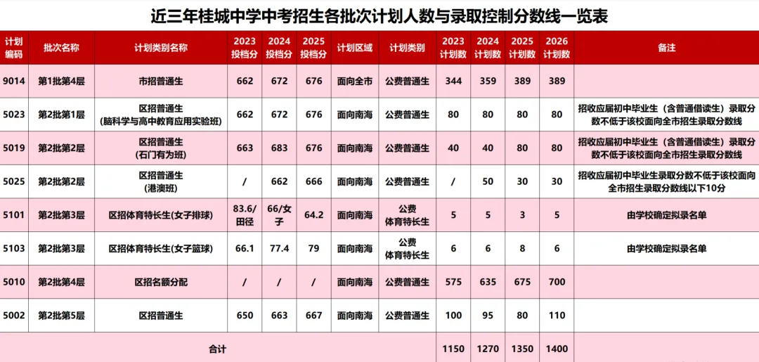 2026年南海中考招生计划汇总,石门新增灯湖中轴校区,公办高中增加2000人! 第8张 2026年南海中考招生计划汇总,石门新增灯湖中轴校区,公办高中增加2000人! 第8张