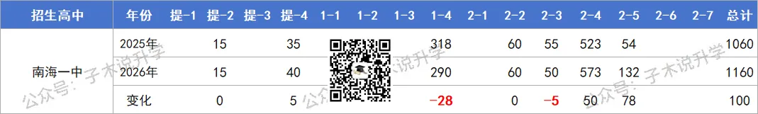2026年南海中考招生计划汇总,石门新增灯湖中轴校区,公办高中增加2000人! 第15张 2026年南海中考招生计划汇总,石门新增灯湖中轴校区,公办高中增加2000人! 第15张