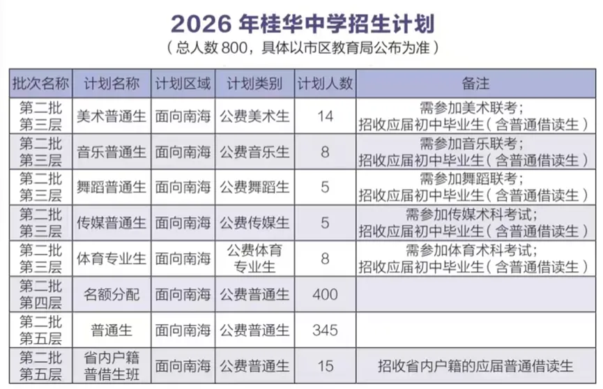 2026年南海中考招生计划汇总,石门新增灯湖中轴校区,公办高中增加2000人! 第16张 2026年南海中考招生计划汇总,石门新增灯湖中轴校区,公办高中增加2000人! 第16张