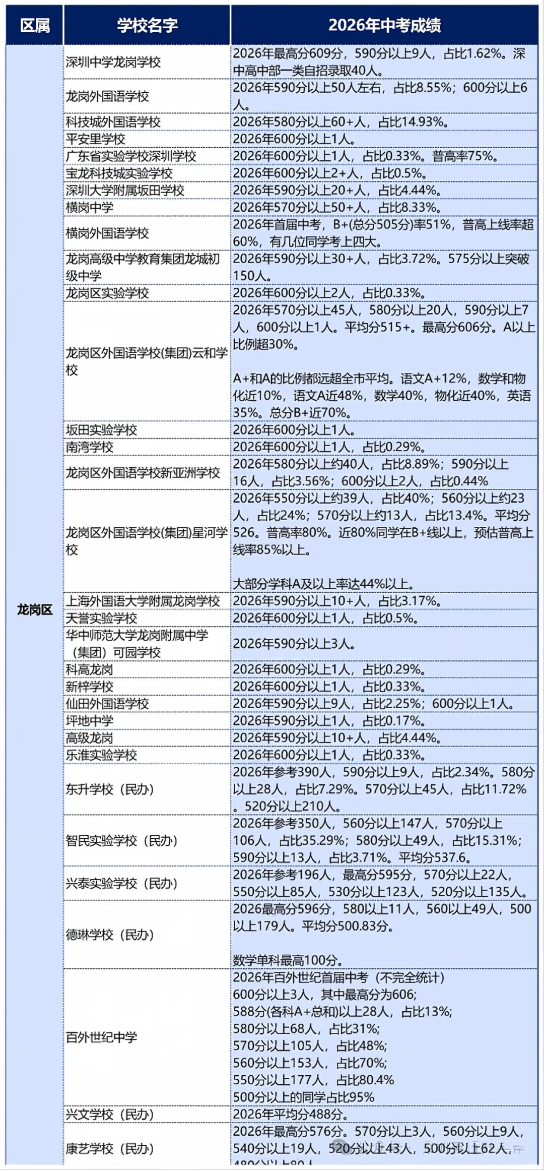 深圳155所学校中考成绩,涵盖十区(高级北550分以上占比80%)-第10张图片-四季读书网 深圳155所学校中考成绩,涵盖十区(高级北550分以上占比80%)-第10张图片-四季读书网