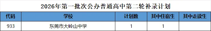 刚刚,东莞中考第二批次补录计划公布!-第1张图片-四季读书网 刚刚,东莞中考第二批次补录计划公布!-第1张图片-四季读书网