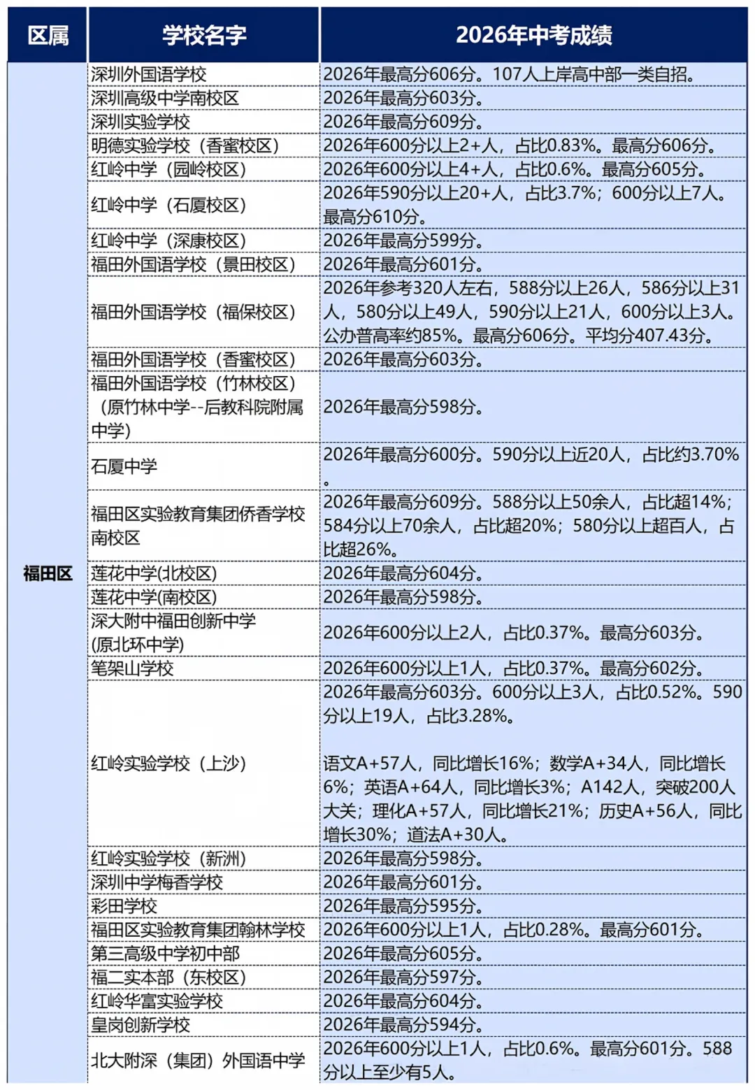 深圳155所学校中考成绩,涵盖十区(高级北550分以上占比80%-第1张图片-四季读书网 深圳155所学校中考成绩,涵盖十区(高级北550分以上占比80%-第1张图片-四季读书网