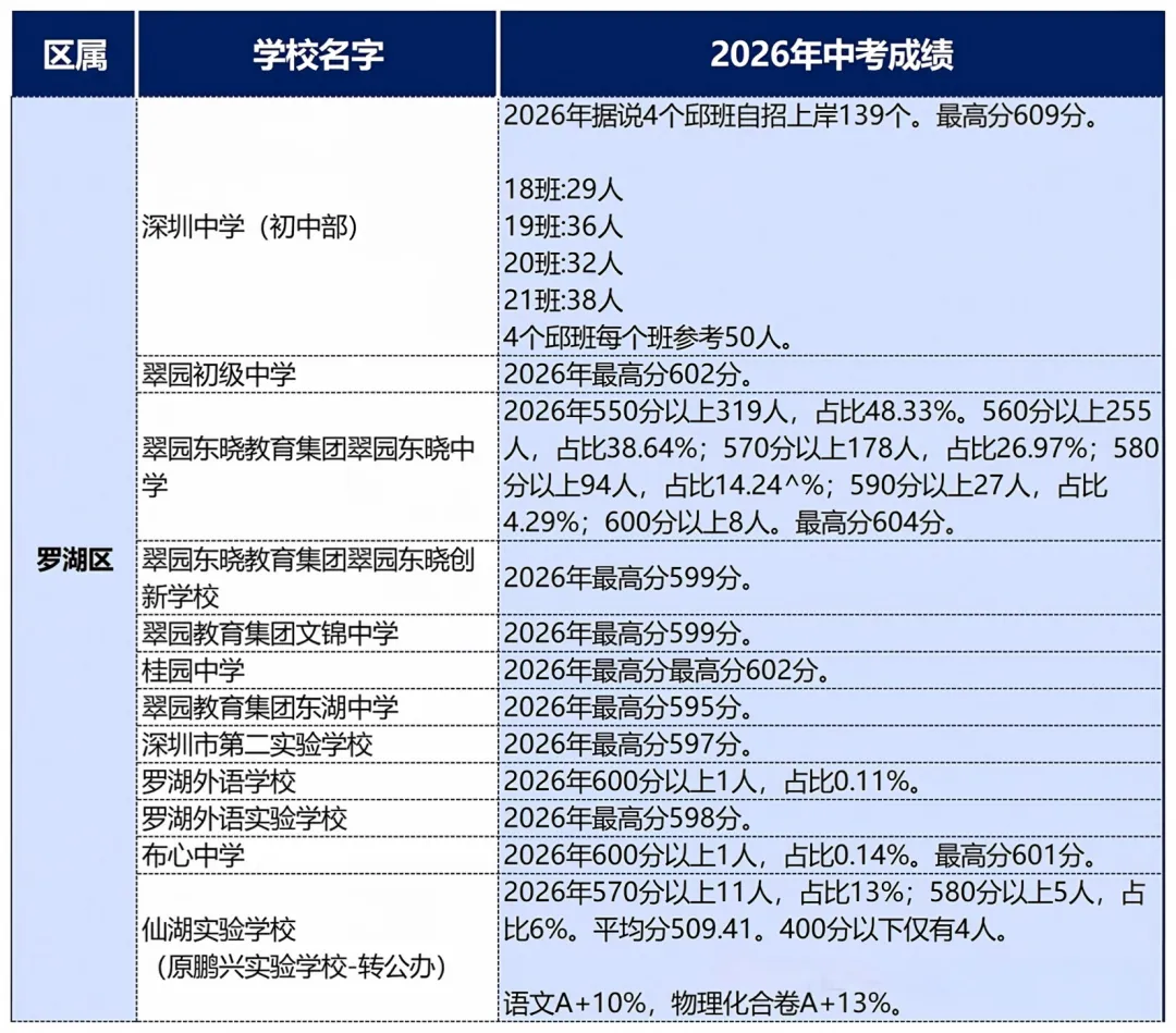 深圳155所学校中考成绩,涵盖十区(高级北550分以上占比80%-第2张图片-四季读书网 深圳155所学校中考成绩,涵盖十区(高级北550分以上占比80%-第2张图片-四季读书网