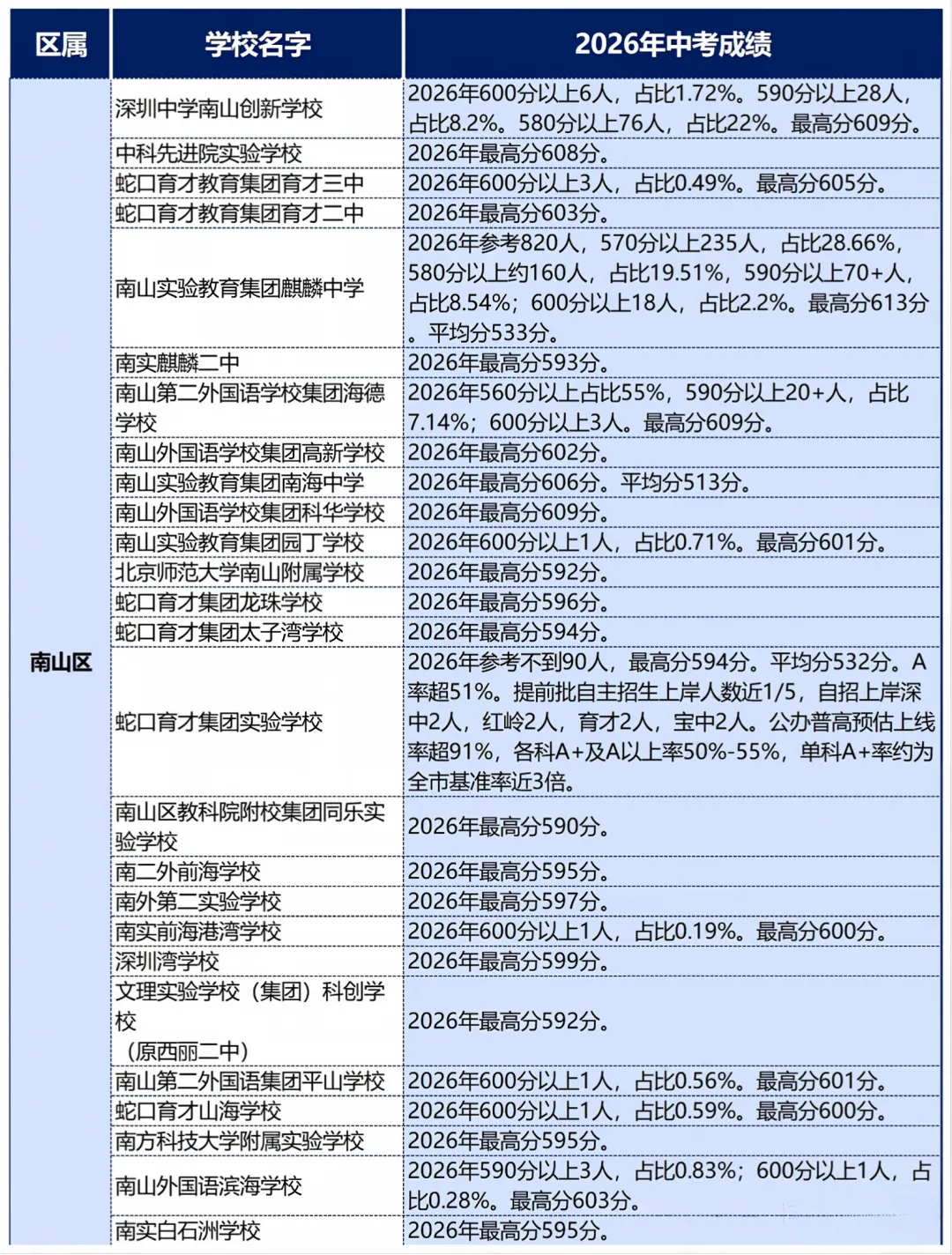 深圳155所学校中考成绩,涵盖十区(高级北550分以上占比80%-第3张图片-四季读书网 深圳155所学校中考成绩,涵盖十区(高级北550分以上占比80%-第3张图片-四季读书网