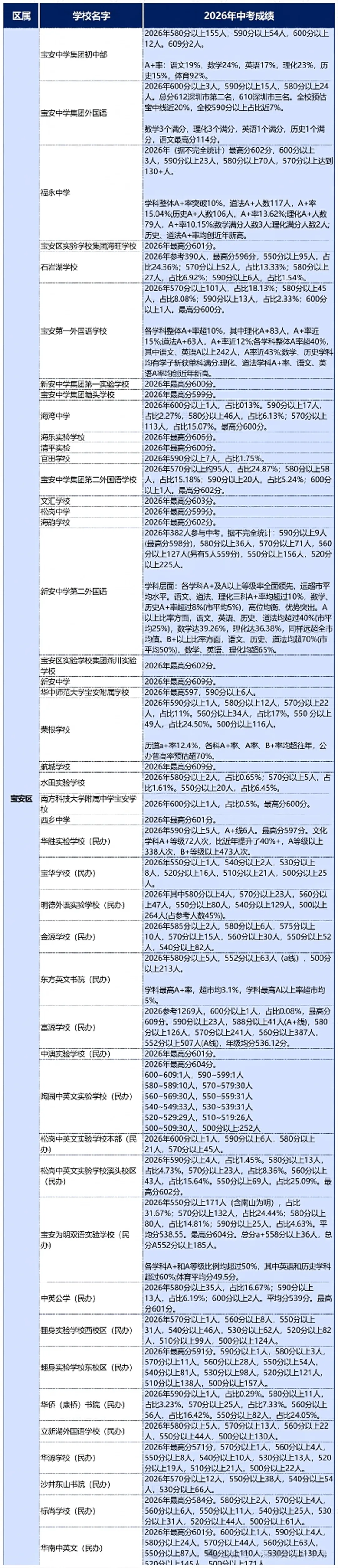 深圳155所学校中考成绩,涵盖十区(高级北550分以上占比80%-第4张图片-四季读书网 深圳155所学校中考成绩,涵盖十区(高级北550分以上占比80%-第4张图片-四季读书网