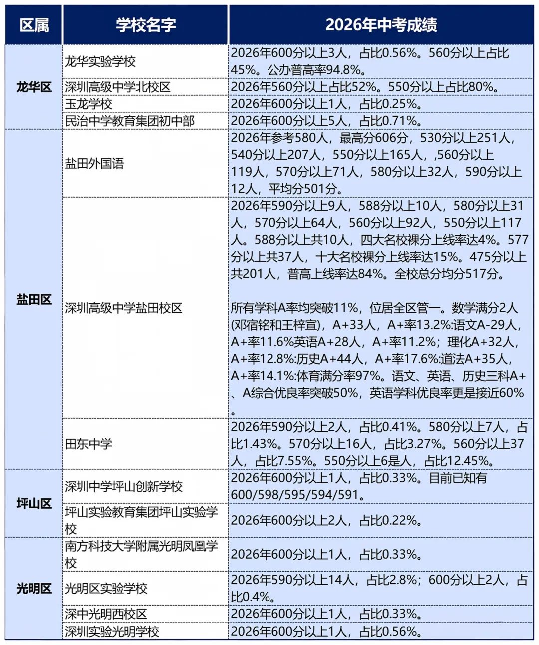 深圳155所学校中考成绩,涵盖十区(高级北550分以上占比80%-第6张图片-四季读书网 深圳155所学校中考成绩,涵盖十区(高级北550分以上占比80%-第6张图片-四季读书网