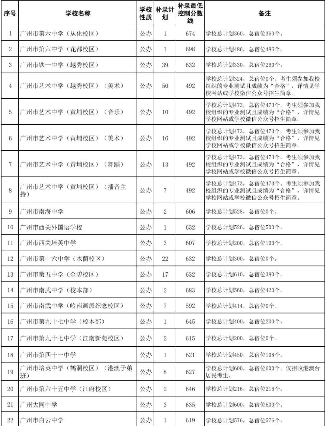 中考补录志愿填报攻略!附2026补录详细计划-第5张图片-四季读书网 中考补录志愿填报攻略!附2026补录详细计划-第5张图片-四季读书网