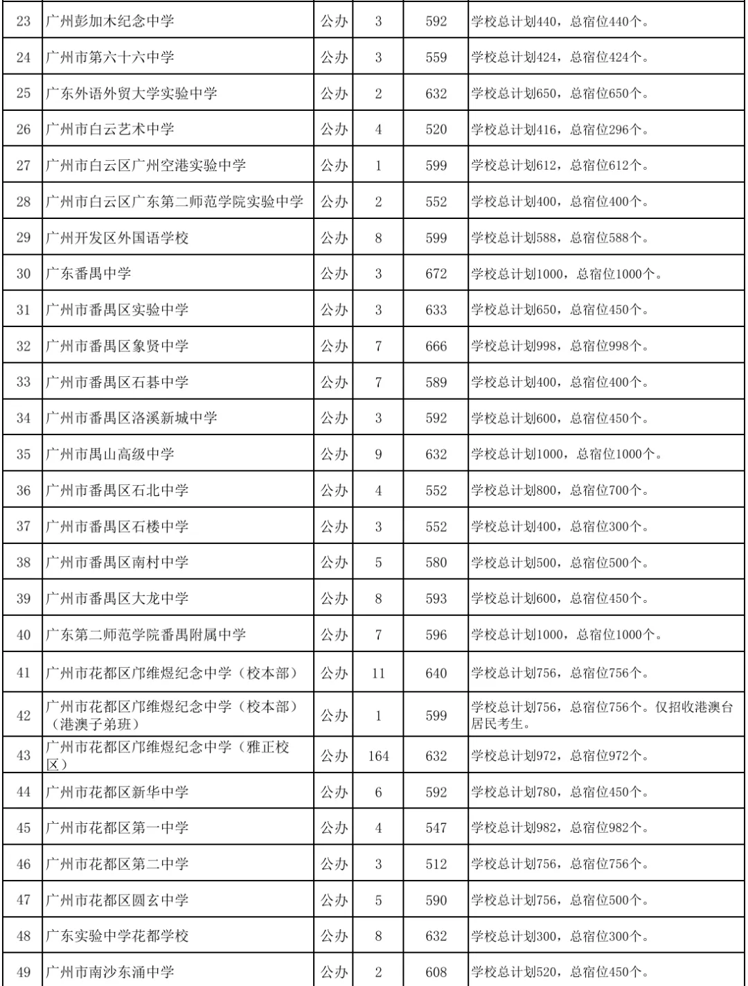 中考补录志愿填报攻略!附2026补录详细计划-第6张图片-四季读书网 中考补录志愿填报攻略!附2026补录详细计划-第6张图片-四季读书网